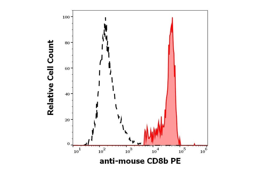 Flow Cytometry - Anti-CD8 beta Antibody [H35-17.2] (PE) (A121821)