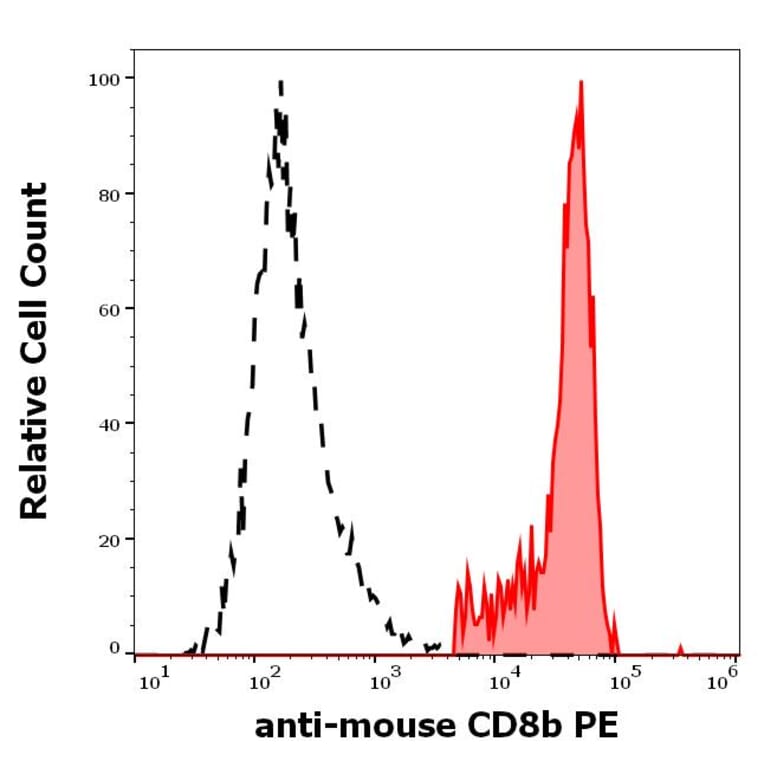 Flow Cytometry - Anti-CD8 beta Antibody [H35-17.2] (PE) (A121821)