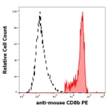 Flow Cytometry - Anti-CD8 beta Antibody [H35-17.2] (PE) (A121821)