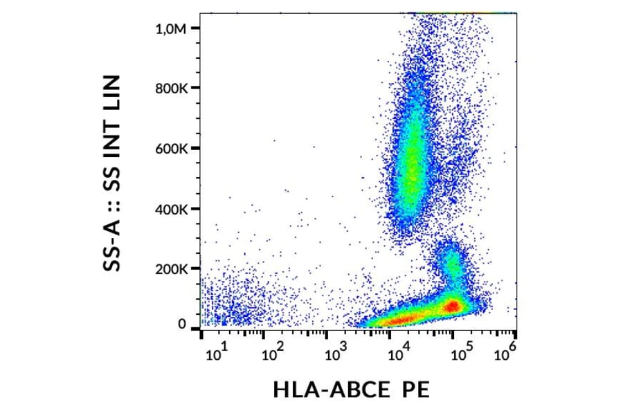 Flow Cytometry - Anti-HLA ABCE Antibody [TP25.99SF] (PE) (A121819) - Antibodies.com