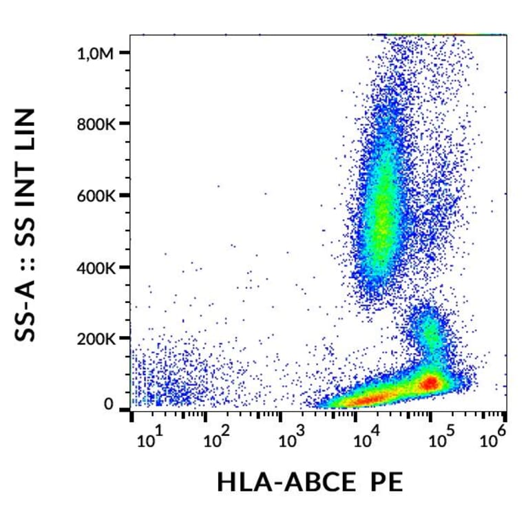 Flow Cytometry - Anti-HLA ABCE Antibody [TP25.99SF] (PE) (A121819) - Antibodies.com