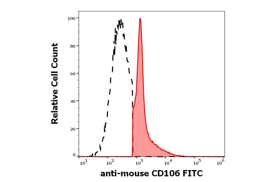 Flow Cytometry - Anti-VCAM1 Antibody [429 (MVCAM.A)] (FITC) (A121823)