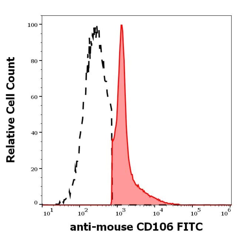Flow Cytometry - Anti-VCAM1 Antibody [429 (MVCAM.A)] (FITC) (A121823)