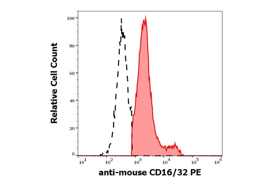 Flow Cytometry - Anti-CD16 + CD32 Antibody [93] (PE) (A121825)