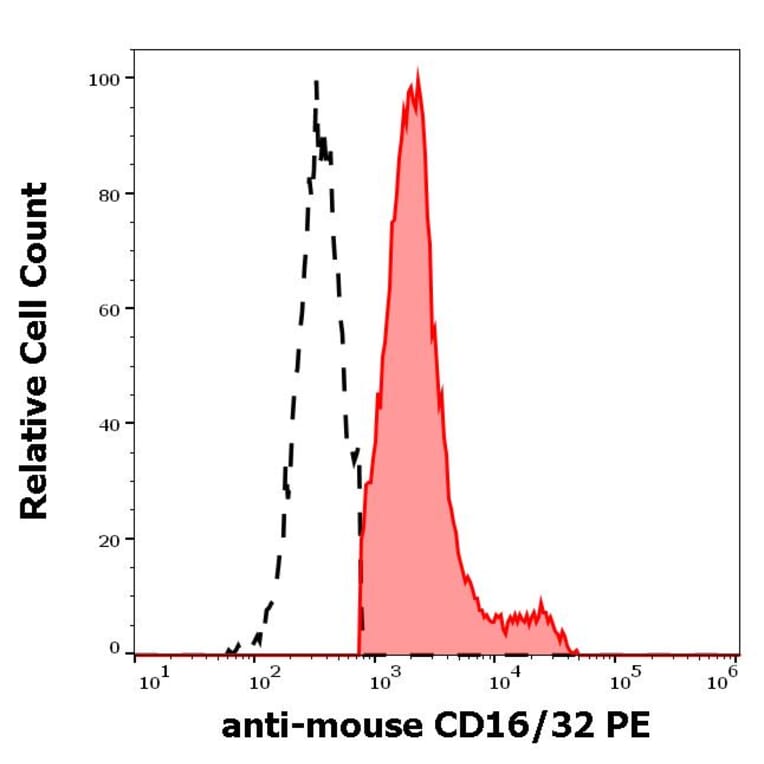 Flow Cytometry - Anti-CD16 + CD32 Antibody [93] (PE) (A121825)