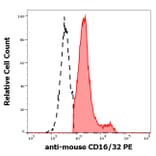 Flow Cytometry - Anti-CD16 + CD32 Antibody [93] (PE) (A121825)