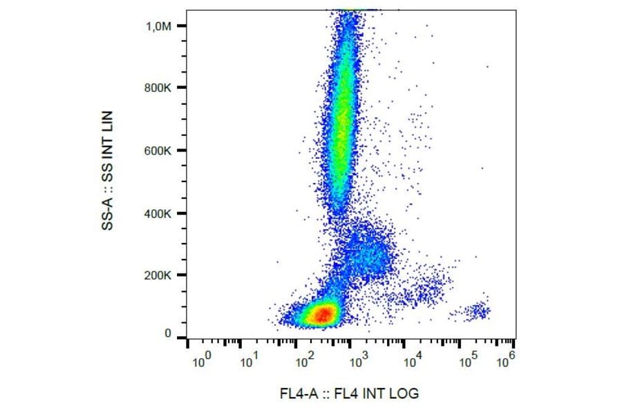 Flow Cytometry - Anti-Human IgE Antibody [BE5] (PE-Cyanine 5) (A121826) - Antibodies.com