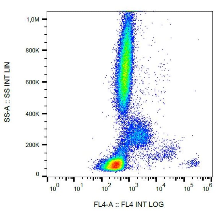 Flow Cytometry - Anti-Human IgE Antibody [BE5] (PE-Cyanine 5) (A121826) - Antibodies.com