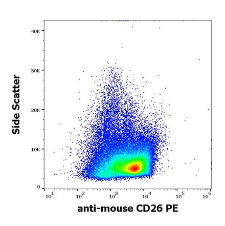 Flow Cytometry - Anti-CD26 Antibody [H194-112] (PE) (A121828) - Antibodies.com