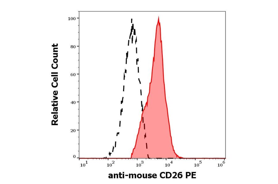 Flow Cytometry - Anti-CD26 Antibody [H194-112] (PE) (A121829) - Antibodies.com