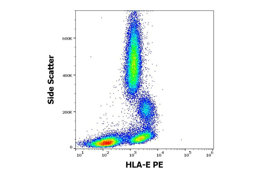 Flow Cytometry - Anti-HLA E Antibody [3D12] (PE) (A121829) - Antibodies.com