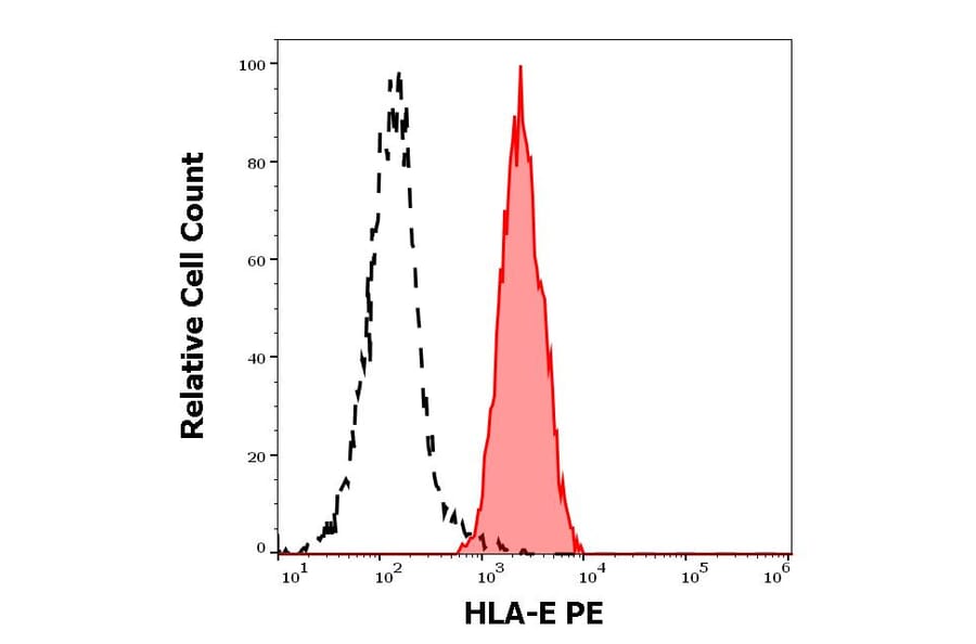 Flow Cytometry - Anti-HLA E Antibody [3D12] (PE) (A121830) - Antibodies.com