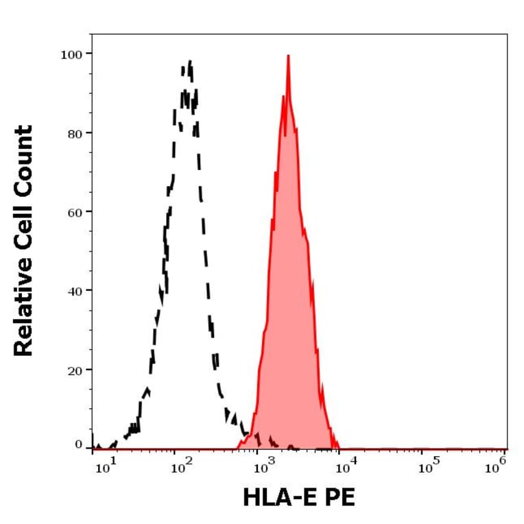 Flow Cytometry - Anti-HLA E Antibody [3D12] (PE) (A121830) - Antibodies.com