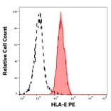 Flow Cytometry - Anti-HLA E Antibody [3D12] (PE) (A121830) - Antibodies.com