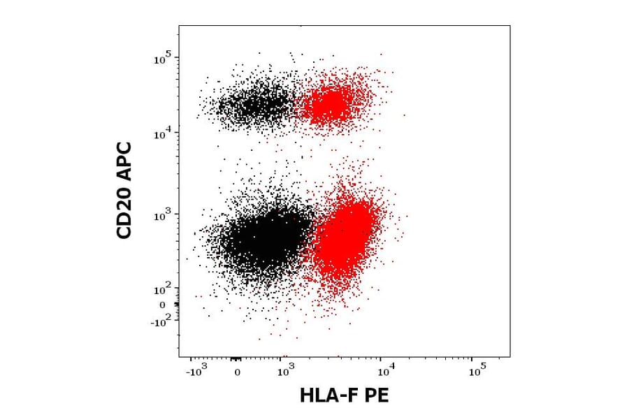 Flow Cytometry - Anti-HLA F Antibody [3D11] (PE) (A121831)