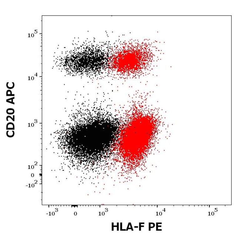 Flow Cytometry - Anti-HLA F Antibody [3D11] (PE) (A121831)