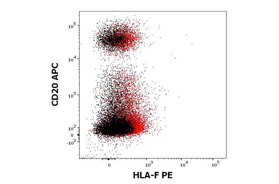 Flow Cytometry - Anti-HLA F Antibody [3D11] (PE) (A121831)
