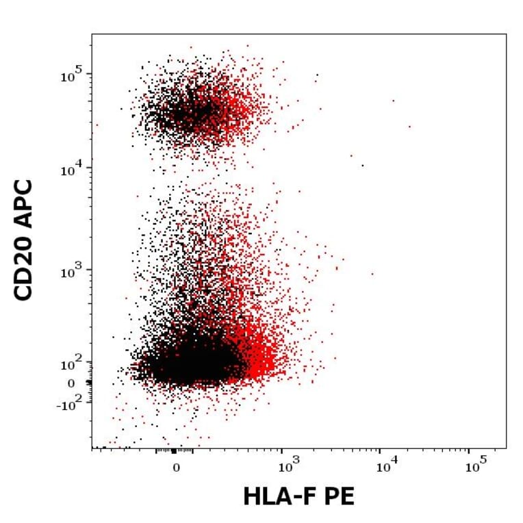 Flow Cytometry - Anti-HLA F Antibody [3D11] (PE) (A121831)