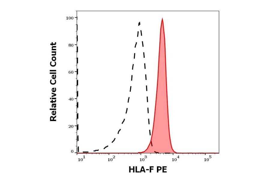 Flow Cytometry - Anti-HLA F Antibody [3D11] (PE) (A121831)
