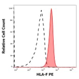 Flow Cytometry - Anti-HLA F Antibody [3D11] (PE) (A121831)