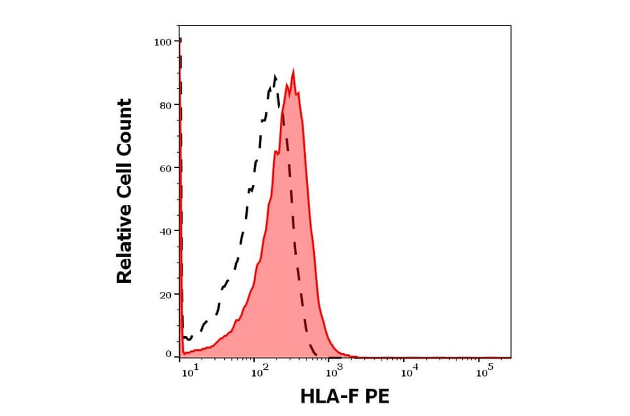 Flow Cytometry - Anti-HLA F Antibody [3D11] (PE) (A121831)