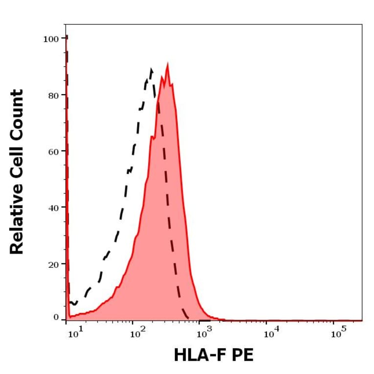Flow Cytometry - Anti-HLA F Antibody [3D11] (PE) (A121831)