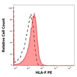 Flow Cytometry - Anti-HLA F Antibody [3D11] (PE) (A121831)