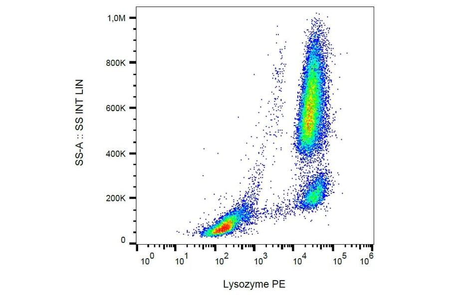 Flow Cytometry - Anti-Lysozyme Antibody [LZ598-10G9] (PE) (A121830) - Antibodies.com