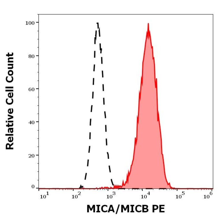 Flow Cytometry - Anti-MICA + MICB Antibody [6D4] (PE) (A121833)