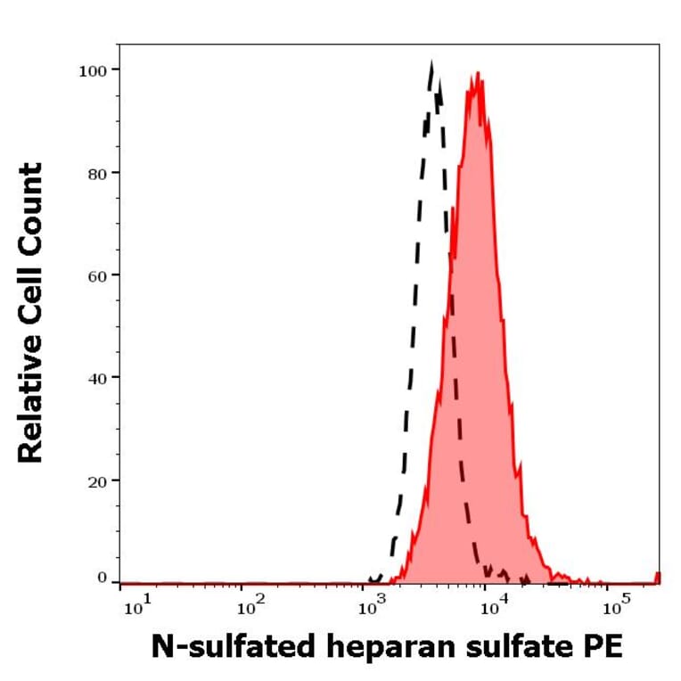 Flow Cytometry - Anti-N-Sulfated Heparan Sulfate Antibody [HepSS-1] (PE) (A121834)