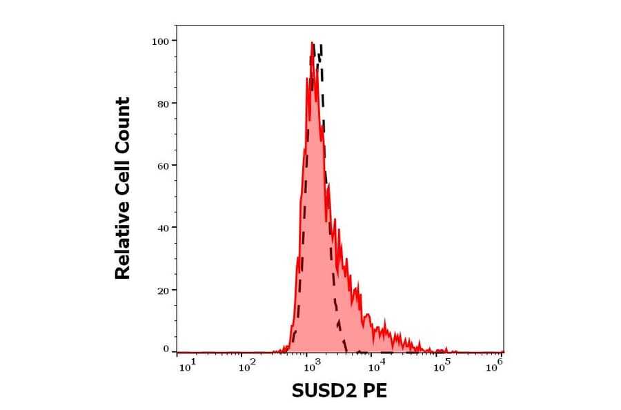 Flow Cytometry - Anti-SUSD2 Antibody [W5C5] (PE) (A121835)