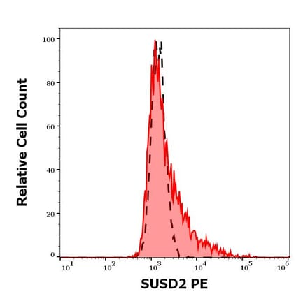 Flow Cytometry - Anti-SUSD2 Antibody [W5C5] (PE) (A121835)