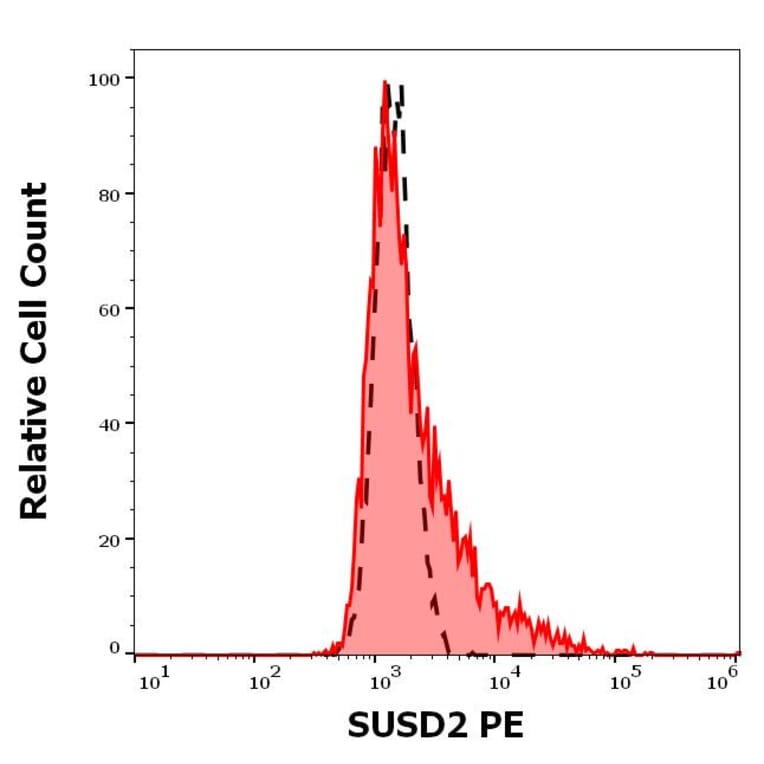 Flow Cytometry - Anti-SUSD2 Antibody [W5C5] (PE) (A121835)