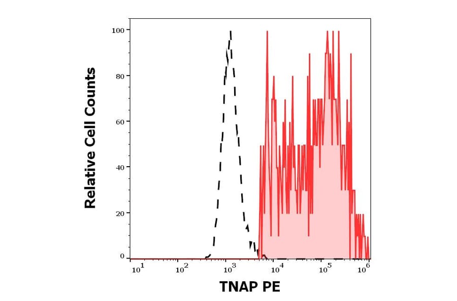 Flow Cytometry - Anti-Alkaline Phosphatase Antibody [W8B2B10] (PE) (A121836)