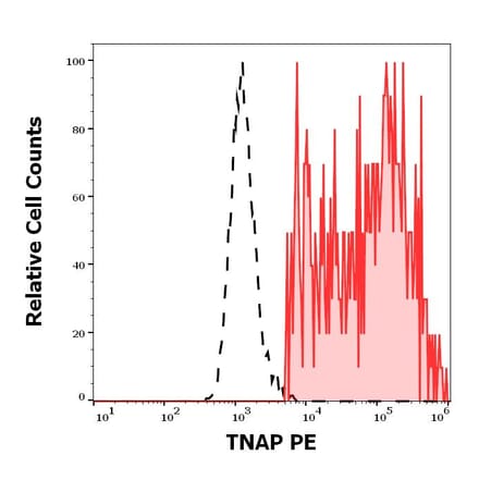 Flow Cytometry - Anti-Alkaline Phosphatase Antibody [W8B2B10] (PE) (A121836)