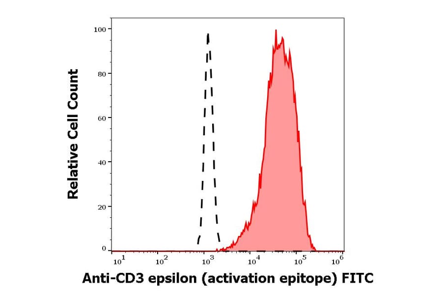 Flow Cytometry - Anti-CD3 epsilon Antibody [APA1/1] (FITC) (A121837) - Antibodies.com