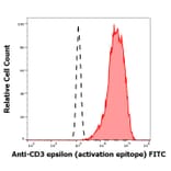 Flow Cytometry - Anti-CD3 epsilon Antibody [APA1/1] (FITC) (A121837) - Antibodies.com