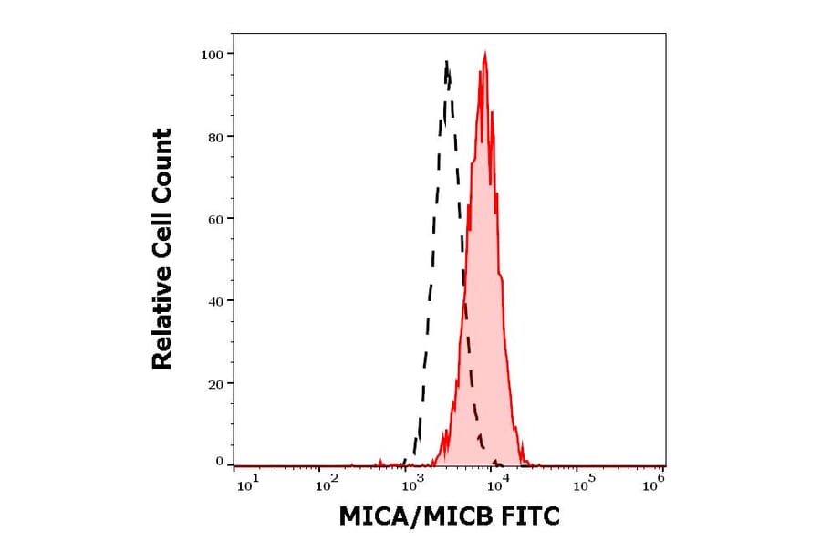 Flow Cytometry - Anti-MICA + MICB Antibody [6D4] (FITC) (A121838)