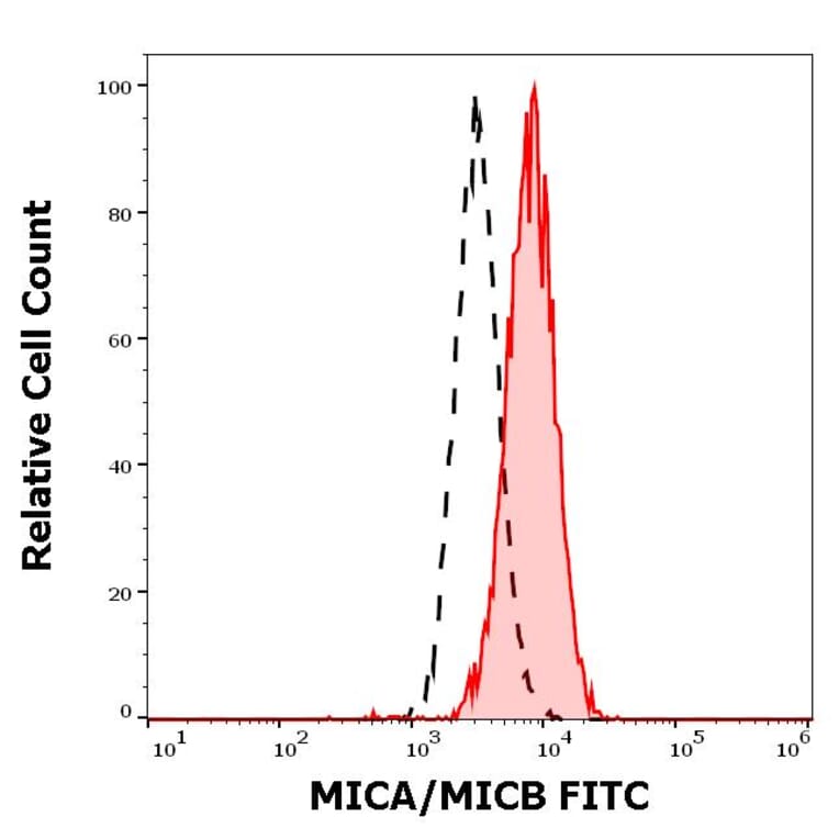 Flow Cytometry - Anti-MICA + MICB Antibody [6D4] (FITC) (A121838)