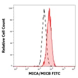 Flow Cytometry - Anti-MICA + MICB Antibody [6D4] (FITC) (A121838)