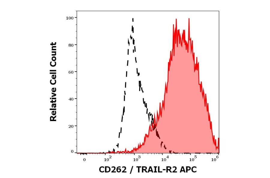 Flow Cytometry - Anti-DR5 Antibody [DR5-01-1] (APC) (A121839)