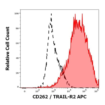 Flow Cytometry - Anti-DR5 Antibody [DR5-01-1] (APC) (A121839)