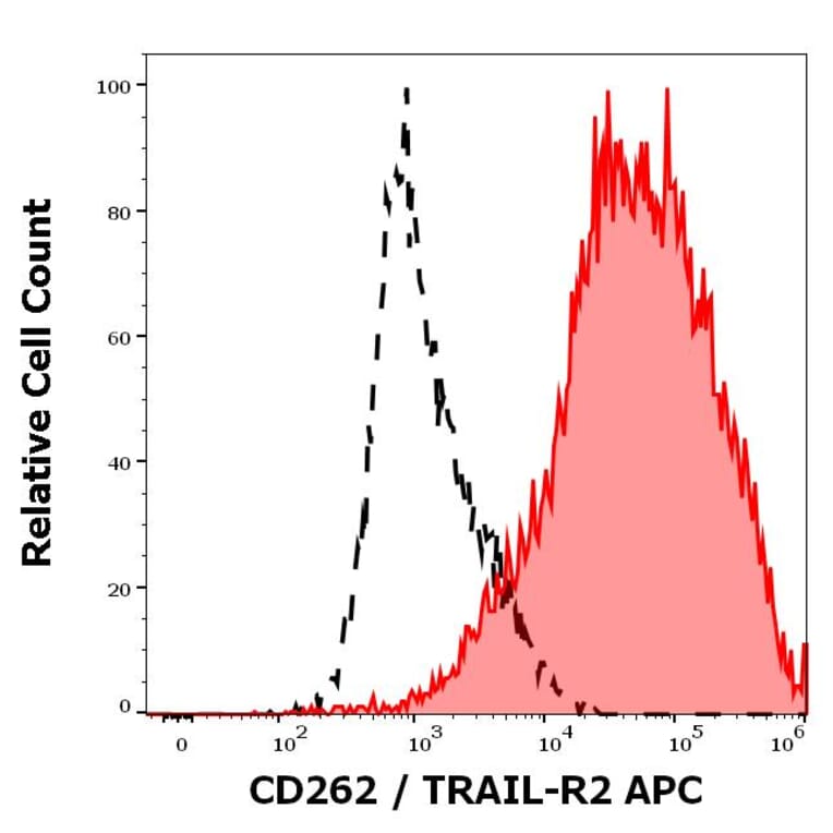 Flow Cytometry - Anti-DR5 Antibody [DR5-01-1] (APC) (A121839)