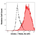 Flow Cytometry - Anti-DR5 Antibody [DR5-01-1] (APC) (A121839)