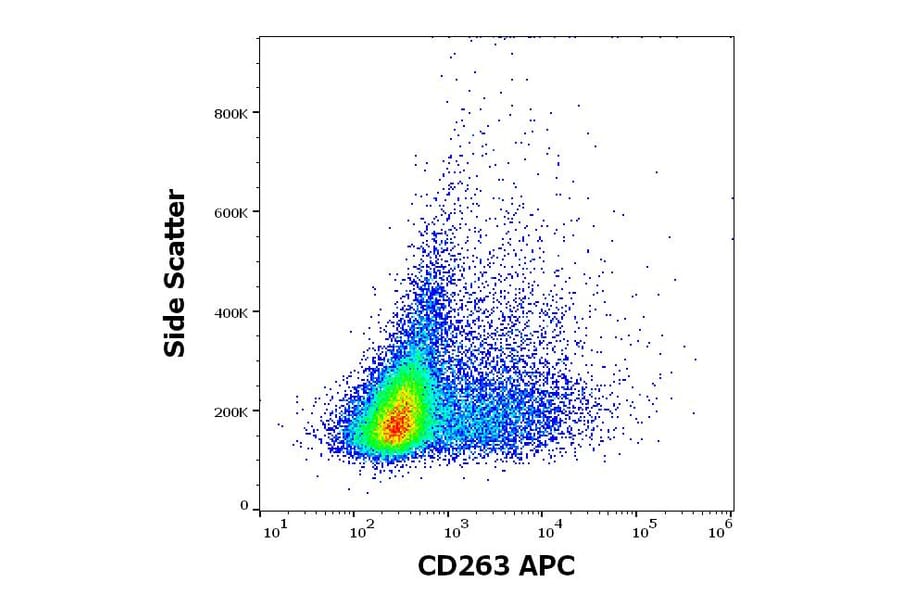 Flow Cytometry - Anti-DcR1 Antibody [TRAIL-R3-02] (APC) (A121840)