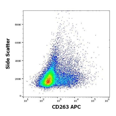 Flow Cytometry - Anti-DcR1 Antibody [TRAIL-R3-02] (APC) (A121840)
