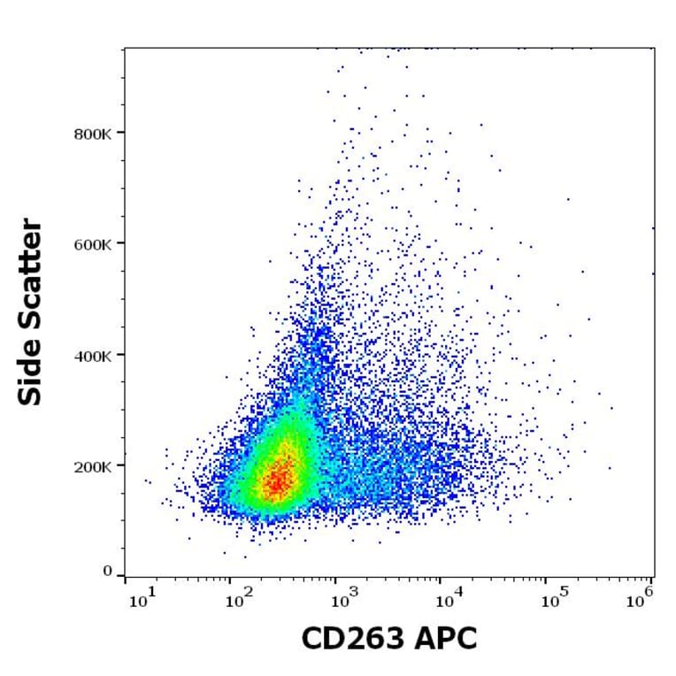 Flow Cytometry - Anti-DcR1 Antibody [TRAIL-R3-02] (APC) (A121840)