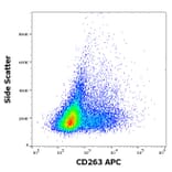 Flow Cytometry - Anti-DcR1 Antibody [TRAIL-R3-02] (APC) (A121840)