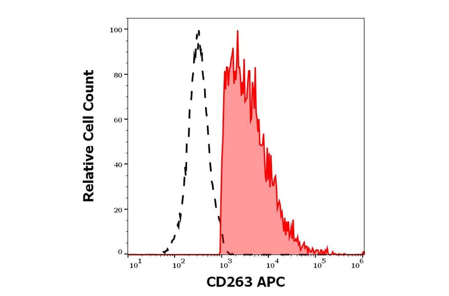 Flow Cytometry - Anti-DcR1 Antibody [TRAIL-R3-02] (APC) (A121840)