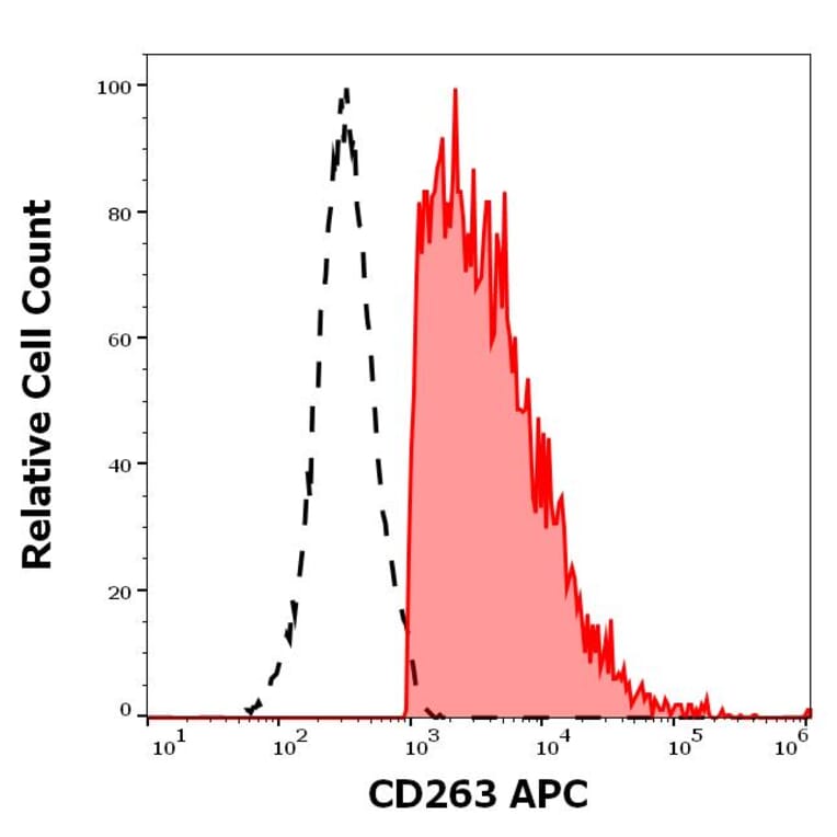 Flow Cytometry - Anti-DcR1 Antibody [TRAIL-R3-02] (APC) (A121840)